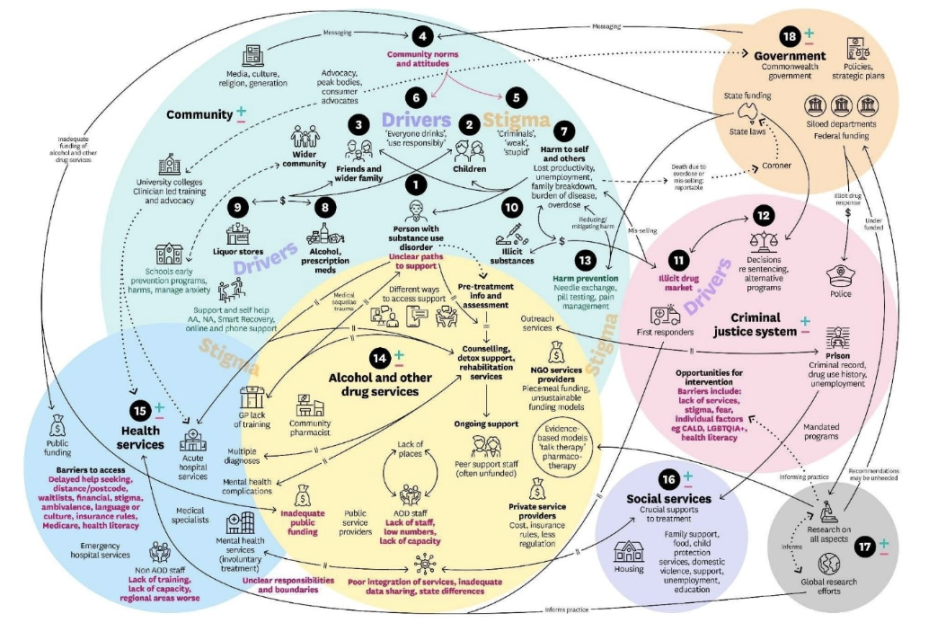 Mapping the ecosystem of addiction strategy, support and service provision in Australia 