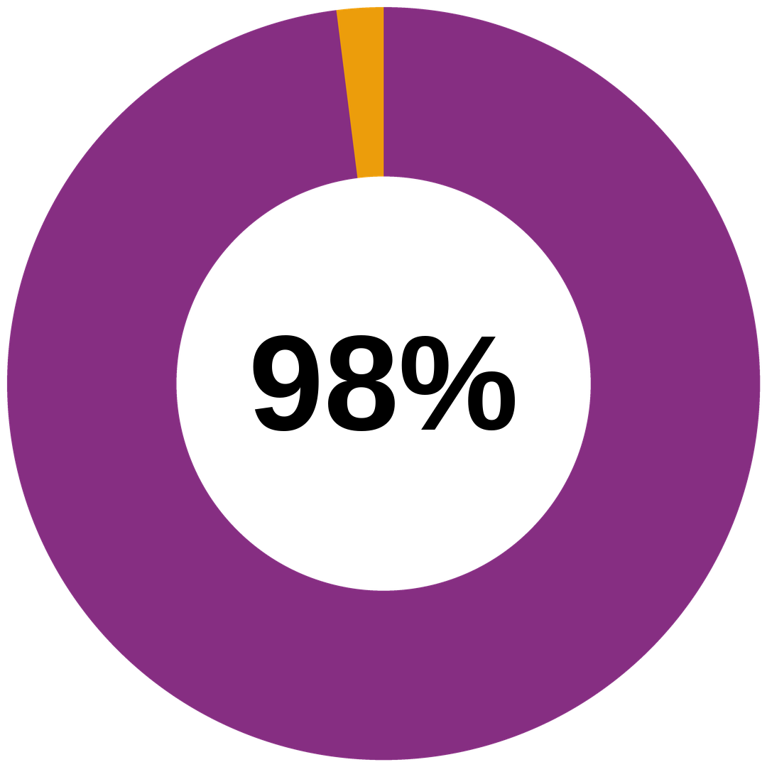 98 Percent
